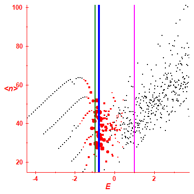 Peres lattice <N>